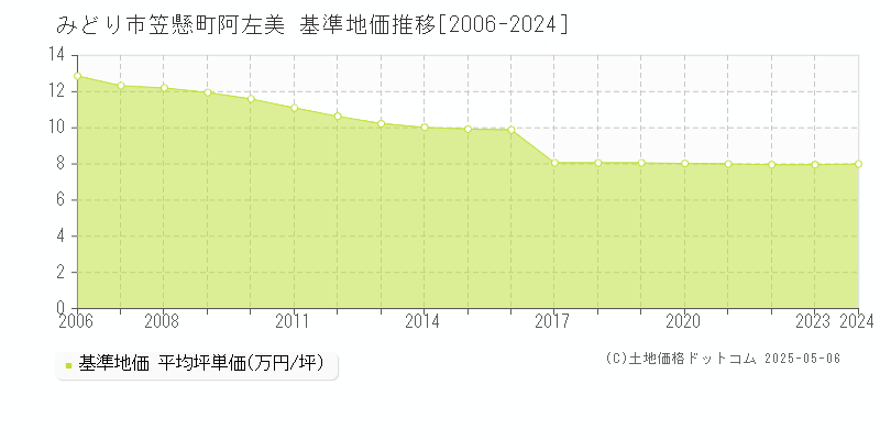 笠懸町阿左美(みどり市)の基準地価推移グラフ(坪単価)[2006-2024年]