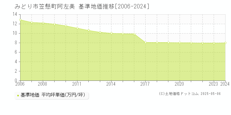 みどり市笠懸町阿左美の基準地価推移グラフ 