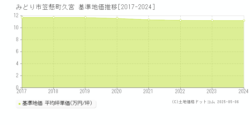 笠懸町久宮(みどり市)の基準地価推移グラフ(坪単価)[2017-2024年]