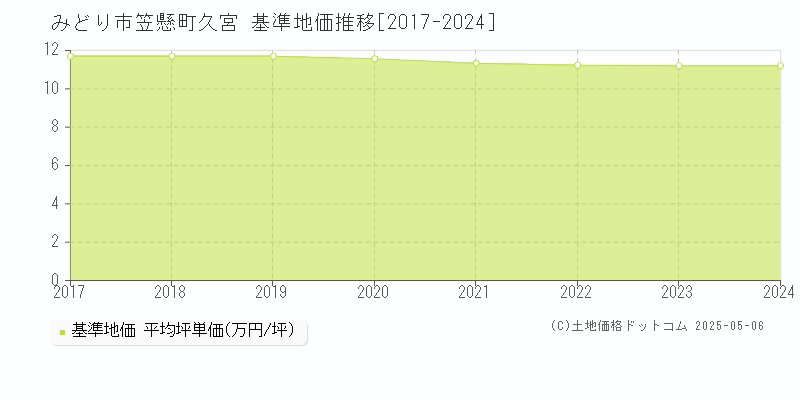 みどり市笠懸町久宮の基準地価推移グラフ 