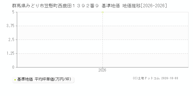 群馬県みどり市笠懸町西鹿田１３９２番９ 基準地価 地価推移[2026-2026]