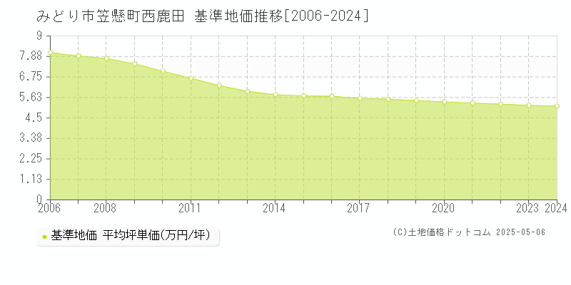 笠懸町西鹿田(みどり市)の基準地価推移グラフ(坪単価)[2006-2024年]