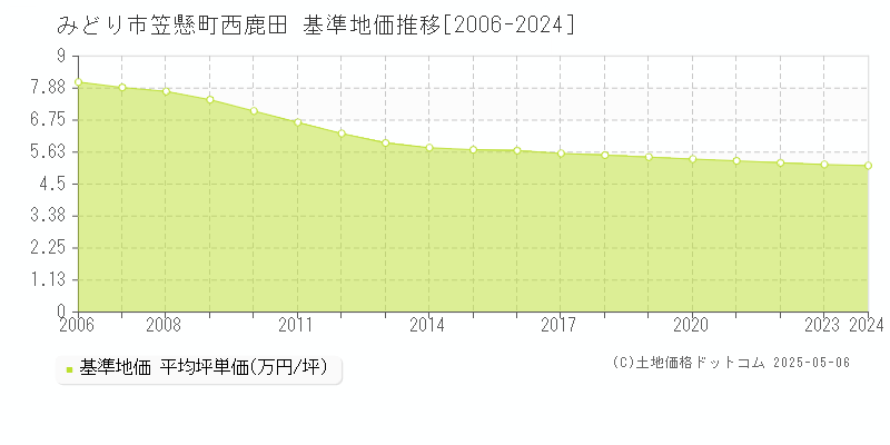 みどり市笠懸町西鹿田の基準地価推移グラフ 