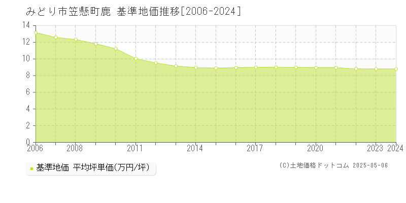 笠懸町鹿(みどり市)の基準地価推移グラフ(坪単価)[2006-2024年]