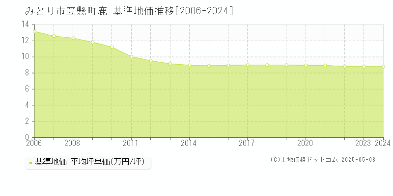 みどり市笠懸町鹿の基準地価推移グラフ 