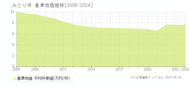 みどり市(群馬県)の基準地価推移グラフ(坪単価)[2006-2024年]