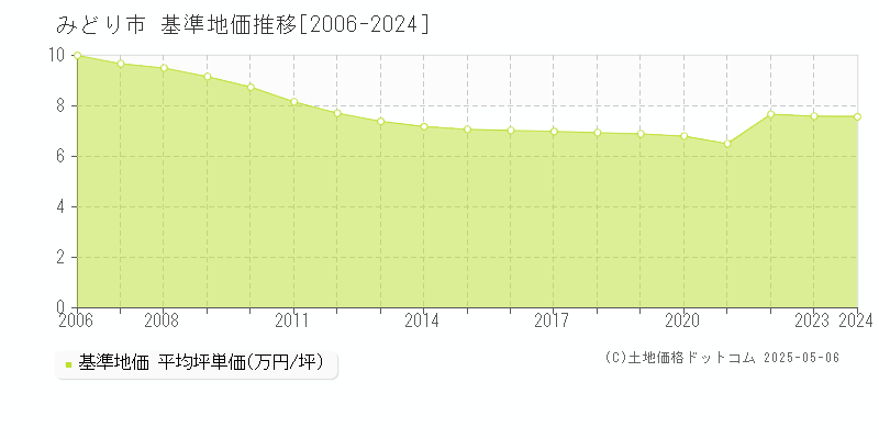 みどり市の基準地価推移グラフ 