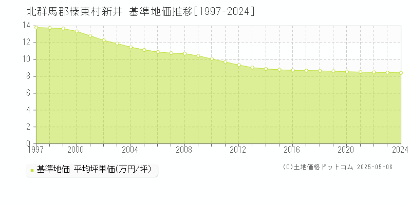 新井(北群馬郡榛東村)の基準地価推移グラフ(坪単価)[1997-2024年]