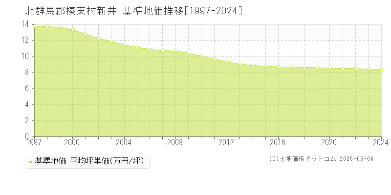 北群馬郡榛東村新井の基準地価推移グラフ 