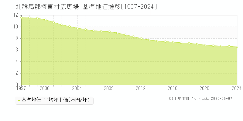 広馬場(北群馬郡榛東村)の基準地価推移グラフ(坪単価)[1997-2024年]