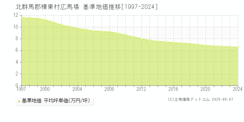 北群馬郡榛東村広馬場の基準地価推移グラフ 