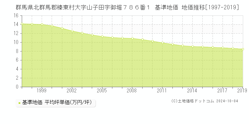 群馬県北群馬郡榛東村大字山子田字御堀７８６番１ 基準地価 地価推移[1997-2019]