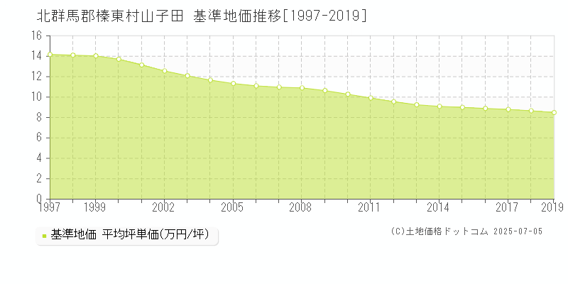 山子田(北群馬郡榛東村)の基準地価推移グラフ(坪単価)[1997-2019年]