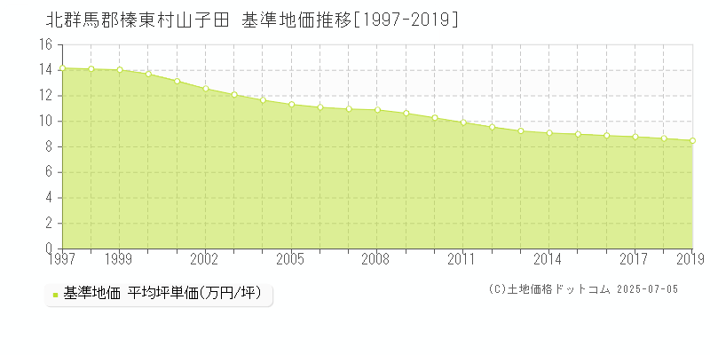 北群馬郡榛東村山子田の基準地価推移グラフ 