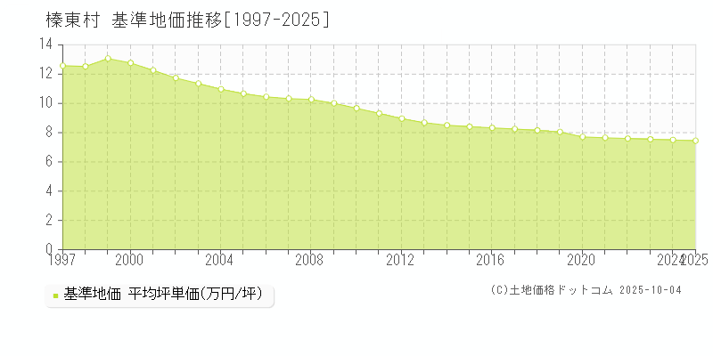 榛東村(群馬県)の基準地価推移グラフ(坪単価)[1997-2025年]
