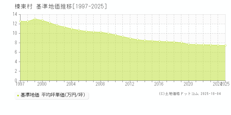 北群馬郡榛東村全域の基準地価推移グラフ 