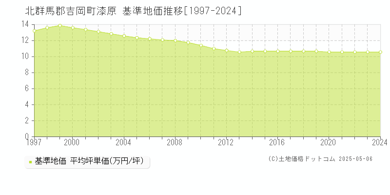 漆原(北群馬郡吉岡町)の基準地価推移グラフ(坪単価)[1997-2024年]