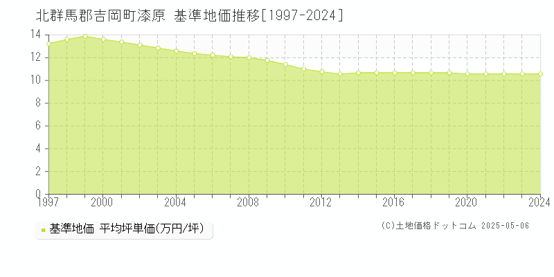 北群馬郡吉岡町漆原の基準地価推移グラフ 