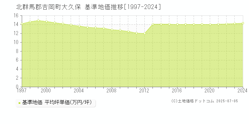 大久保(北群馬郡吉岡町)の基準地価推移グラフ(坪単価)[1997-2024年]