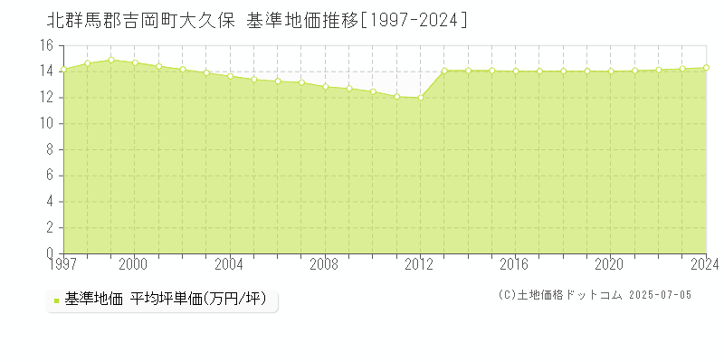 北群馬郡吉岡町大久保の基準地価推移グラフ 