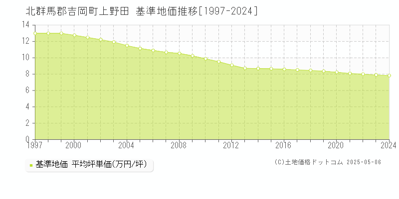 上野田(北群馬郡吉岡町)の基準地価推移グラフ(坪単価)[1997-2024年]