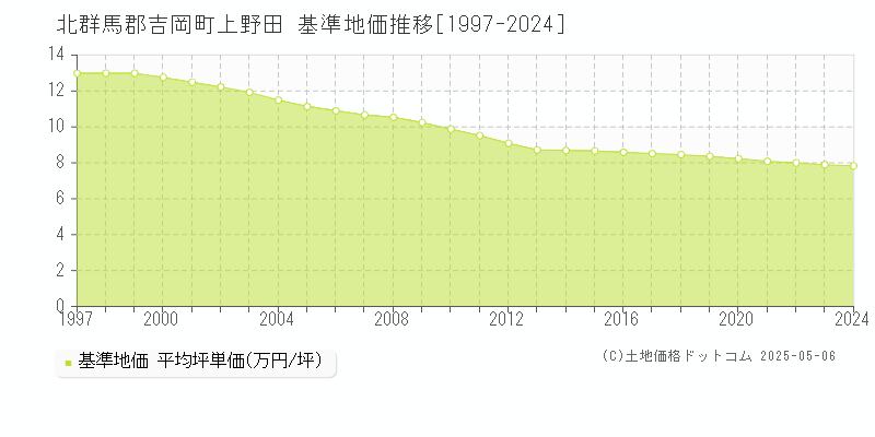 北群馬郡吉岡町上野田の基準地価推移グラフ 