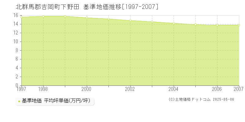 下野田(北群馬郡吉岡町)の基準地価推移グラフ(坪単価)[1997-2007年]