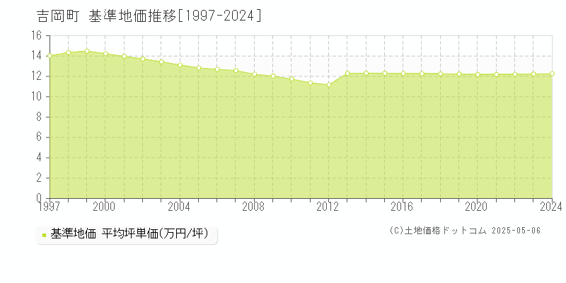 吉岡町(群馬県)の基準地価推移グラフ(坪単価)[1997-2024年]