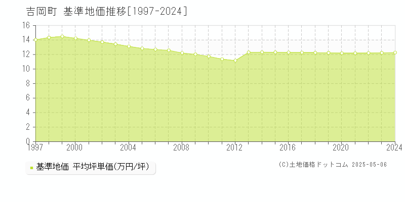 北群馬郡吉岡町全域の基準地価推移グラフ 