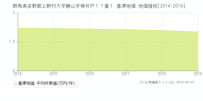 群馬県多野郡上野村大字勝山字柳井戸１７番１ 基準地価 地価推移[2014-2019]