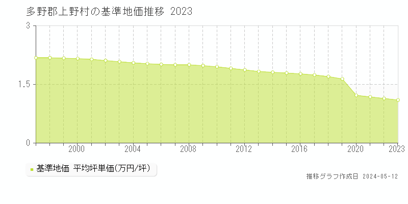 多野郡上野村全域の基準地価推移グラフ 