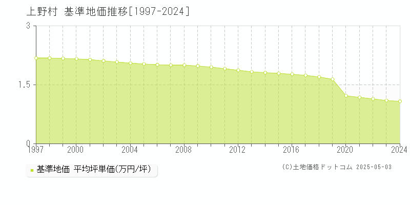 上野村(群馬県)の基準地価推移グラフ(坪単価)[1997-2024年]