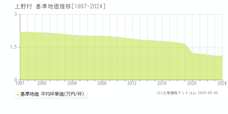 多野郡上野村の基準地価推移グラフ 