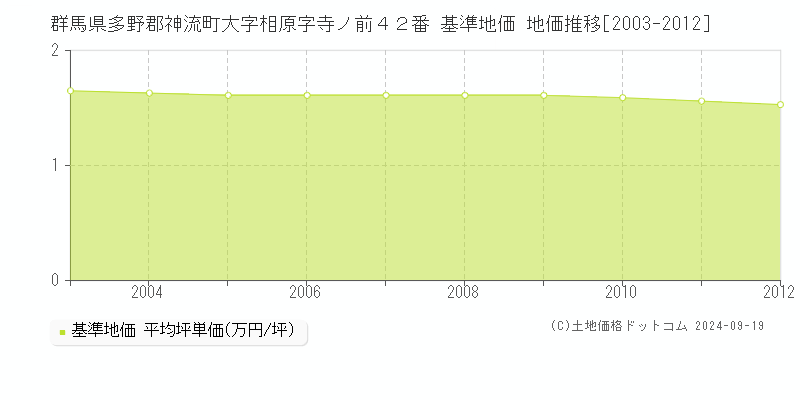 群馬県多野郡神流町大字相原字寺ノ前４２番 基準地価 地価推移[2003-2012]