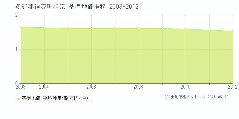 相原(多野郡神流町)の基準地価推移グラフ(坪単価)[2003-2012年]