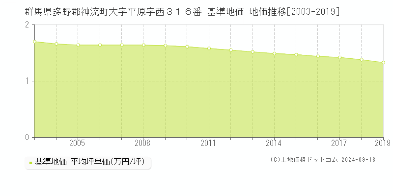 群馬県多野郡神流町大字平原字西３１６番 基準地価 地価推移[2003-2019]