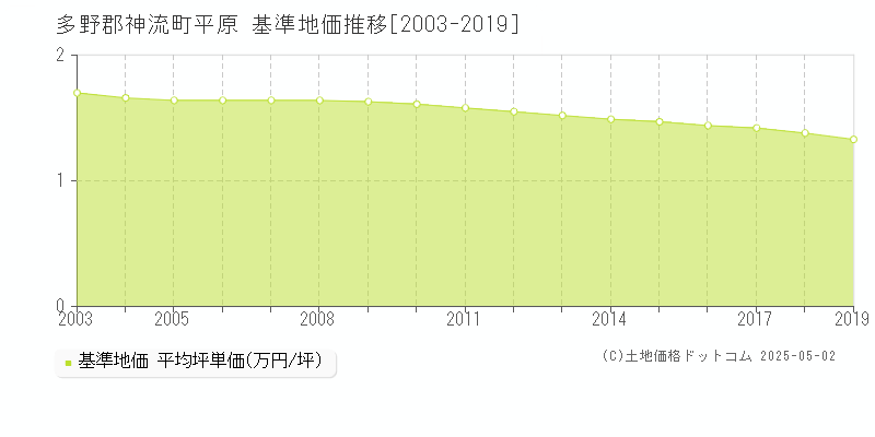 平原(多野郡神流町)の基準地価推移グラフ(坪単価)[2003-2019年]