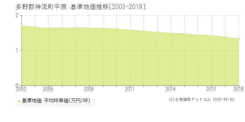 多野郡神流町平原の基準地価推移グラフ 