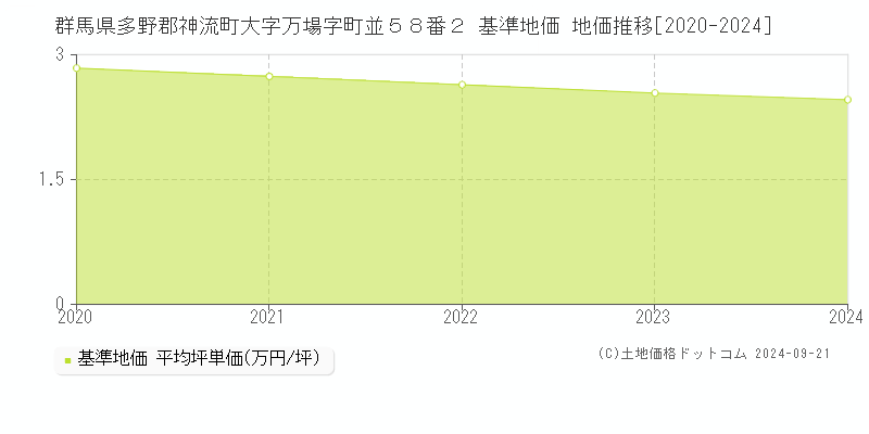 群馬県多野郡神流町大字万場字町並５８番２ 基準地価 地価推移[2020-2024]