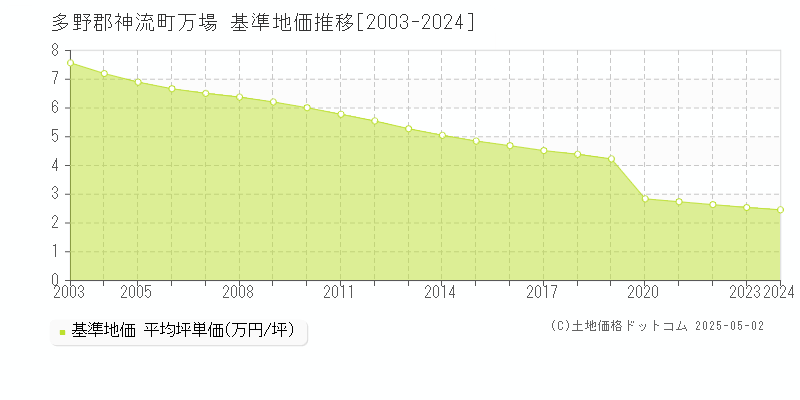 万場(多野郡神流町)の基準地価推移グラフ(坪単価)[2003-2024年]