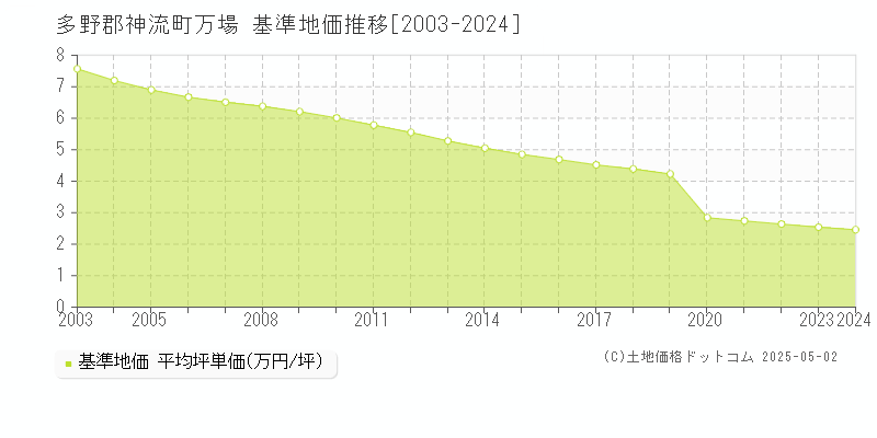 多野郡神流町万場の基準地価推移グラフ 