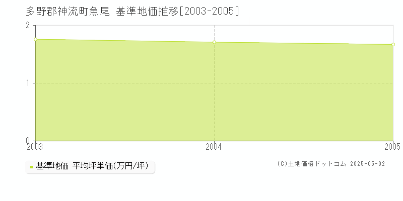 魚尾(多野郡神流町)の基準地価推移グラフ(坪単価)[2003-2005年]