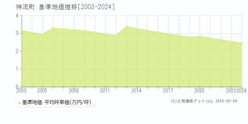 神流町(群馬県)の基準地価推移グラフ(坪単価)[2003-2024年]