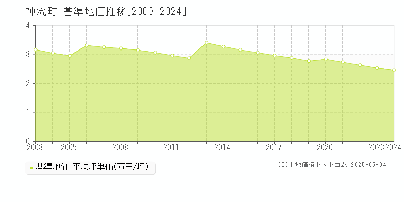 多野郡神流町全域の基準地価推移グラフ 