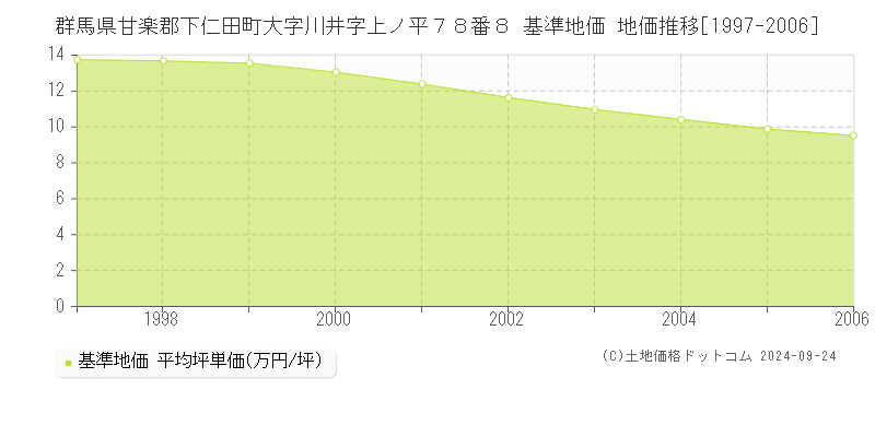 群馬県甘楽郡下仁田町大字川井字上ノ平７８番８ 基準地価 地価推移[1997-2006]