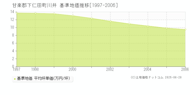 川井(甘楽郡下仁田町)の基準地価推移グラフ(坪単価)[1997-2006年]