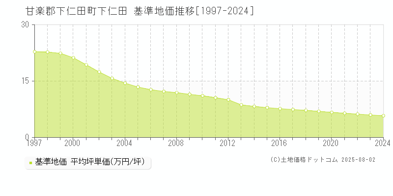 下仁田(甘楽郡下仁田町)の基準地価推移グラフ(坪単価)[1997-2024年]