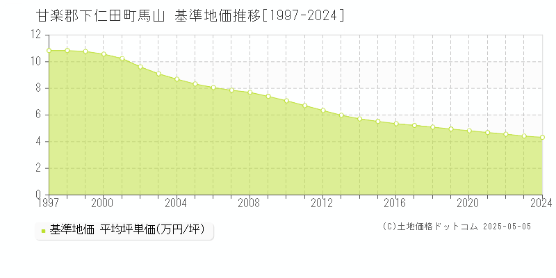 馬山(甘楽郡下仁田町)の基準地価推移グラフ(坪単価)[1997-2024年]