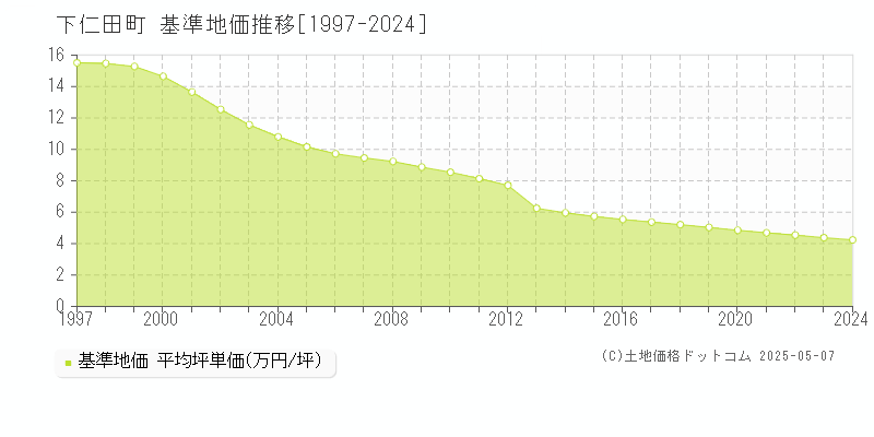 下仁田町(群馬県)の基準地価推移グラフ(坪単価)[1997-2024年]