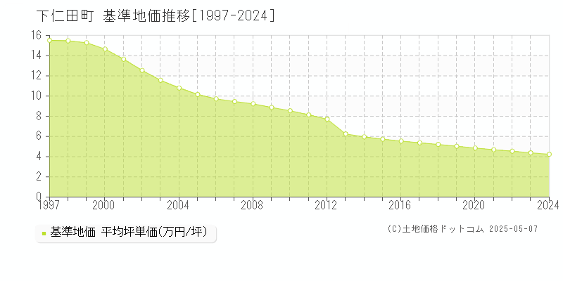 甘楽郡下仁田町全域の基準地価推移グラフ 